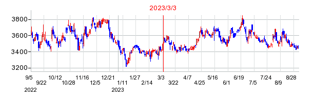 2023年3月3日 09:00前後のの株価チャート